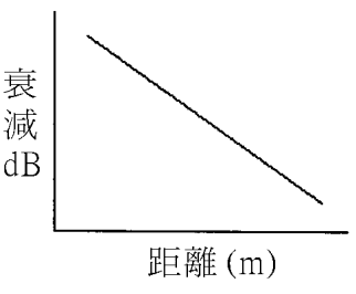選項 A